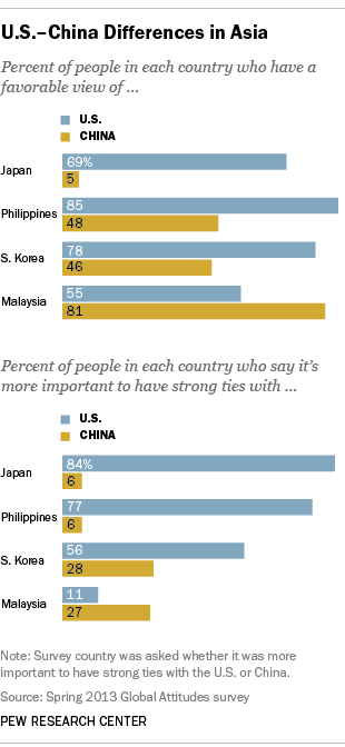 Views of the U.S. and China among Asian countries