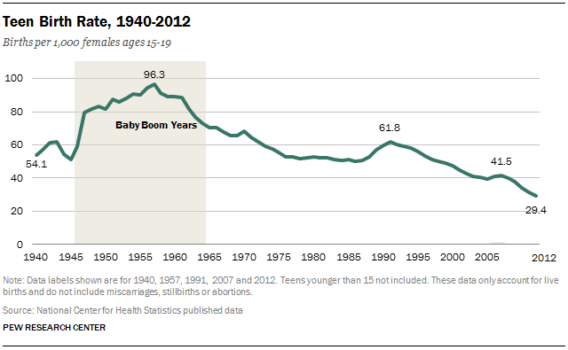 FT_teen-birth-rate-1940-2012
