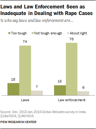 Laws and Law Enforcement Seen as Inadequate in Dealing with Rape Cases