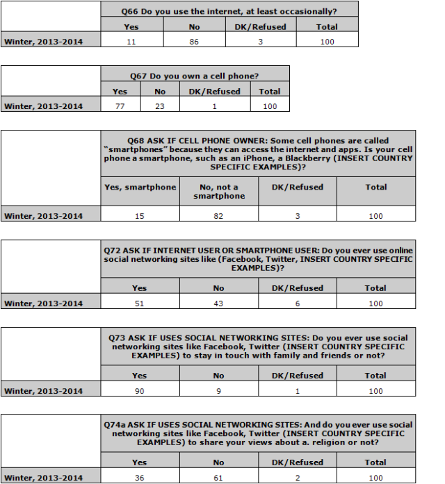 India Technology Use Blog 1
