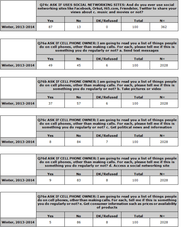 India Technology Use Blog 11