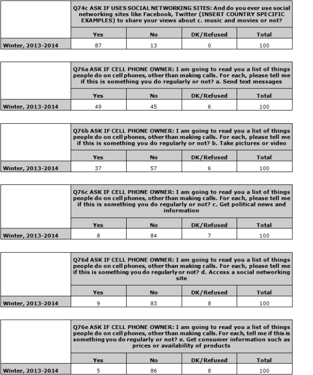 India Technology Use Blog 3