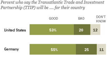 U.S. German Views on TTIP Trade Agreement