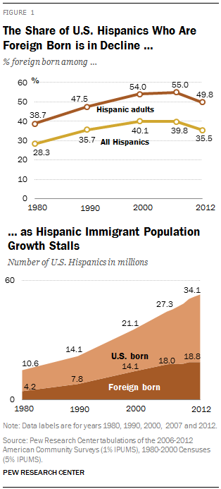 The Share of U.S. Hispanics Who Are Foreign Born is in Decline … as Hispanic Immigrant Population Growth Stalls