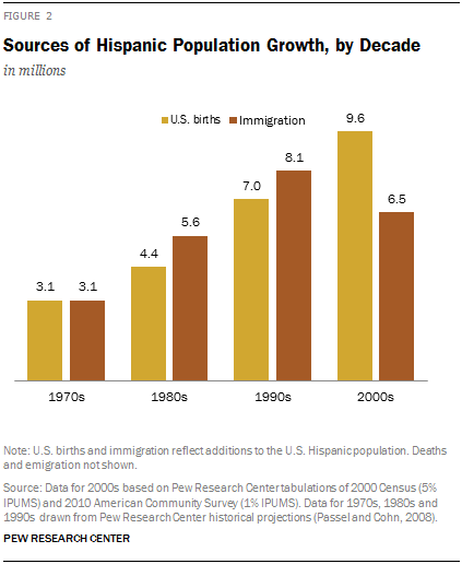 Sources of Hispanic Population Growth, by Decade