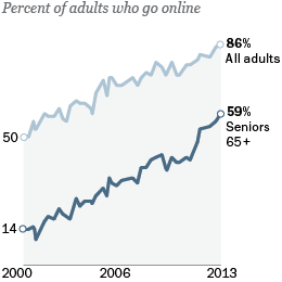 Seniors and internet adoption
