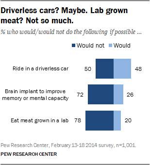 Driverless cars? Maybe. Lab grown meat? Not so much.