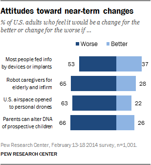 Attitudes toward near-term changes