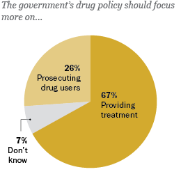 The government’s drug policy should focus more on …