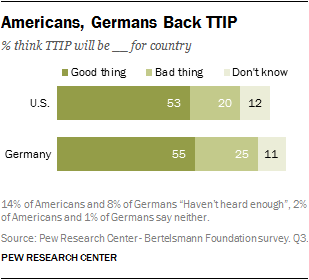 Americans, Germans Back TTIP