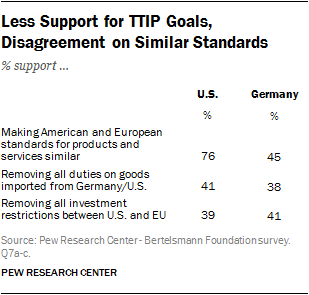 Less Support for TTIP Goals, Disagreement on Similar Standards