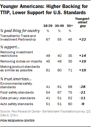 Younger Americans: Higher Backing for TTIP, Lower Support for U.S. Standards