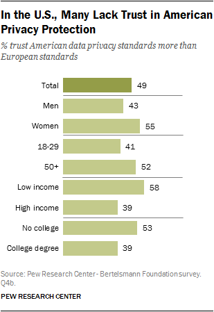 In the U.S., Many Lack Trust in American Privacy Protection