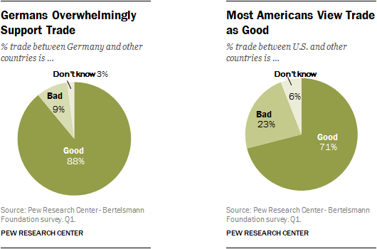 Germans Overwhelmingly Support Trade, Most Americans View Trade as Good