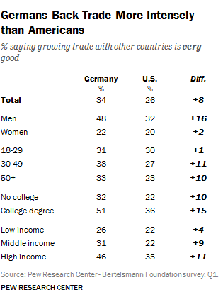 Germans Back Trade More Intensely than Americans