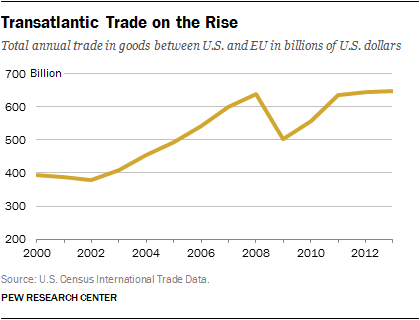 Transatlantic Trade on the Rise