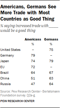 Americans, Germans See More Trade with Most Countries as Good Thing