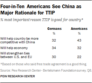 Four-in-Ten Americans See China as Major Rationale for TTIP