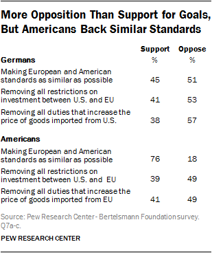 More Opposition Than Support for Goals, But Americans Back Similar Standards