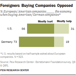 Foreigners Buying Companies Opposed