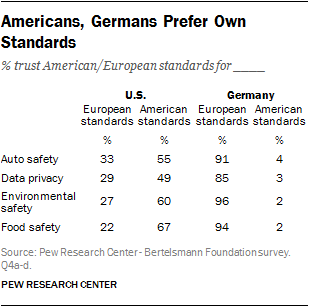 Americans, Germans Prefer Own Standards