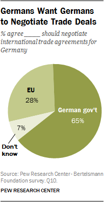 Germans Want Germans to Negotiate Trade Deals