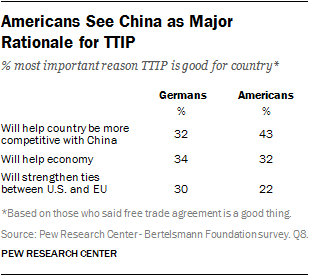 Americans See China as Major Rationale for TTIP