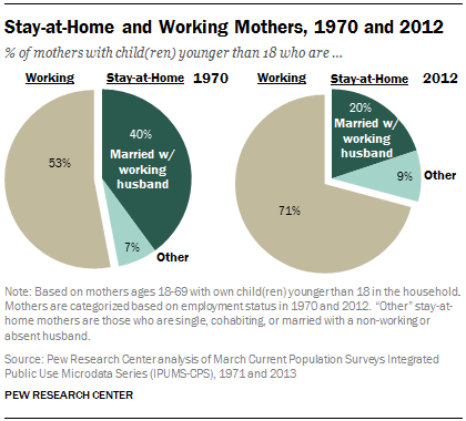 Stay-at-Home and Working Mothers, 1970 and 2012