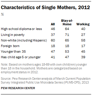 Characteristics of Single Mothers, 2012