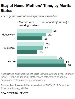 Stay-at-Home Mothers’ Time, by Marital Status