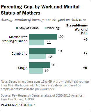 Parenting Gap, by Work and Marital Status of Mothers