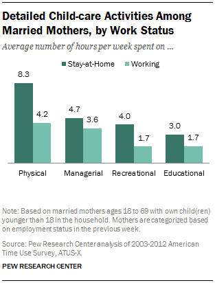 Detailed Child-care Activities Among Married Mothers, by Work Status