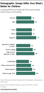 Demographic Groups Differ Over What’s Better for Children