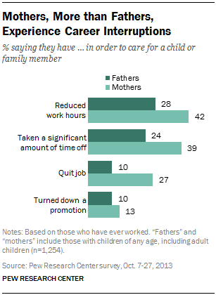 Mothers, More than Fathers, Experience Career Interruptions