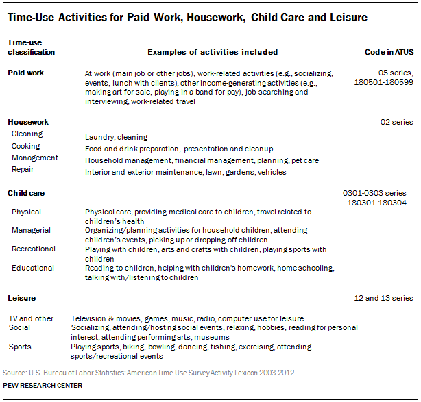 Time-Use Activities for Paid Work, Housework, Child Care and Leisure
