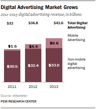 digital-advertising-grows