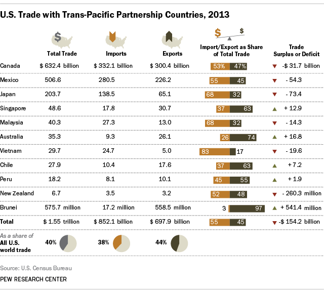 Chart of U.S. trade in 2013 with Pacific Rim countries