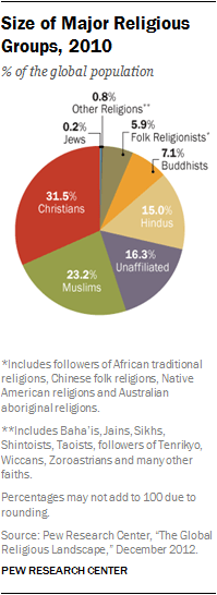 Religious Diversity Around The World | Pew Research Center