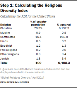 Equation showing step 1: calculating the religious diversity index