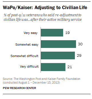 Veterans of Iraq and Afghanistan say they have trouble re-adjusting to civilian life