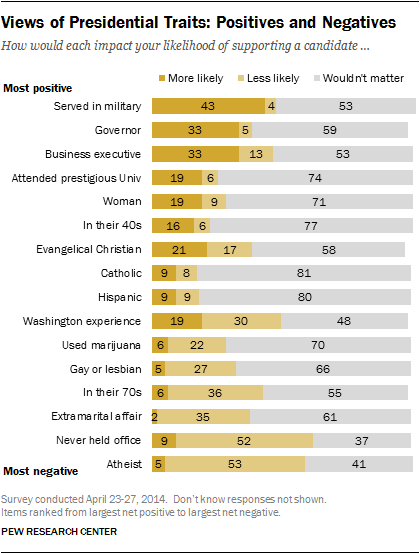 stacked bar chart showing positive and negative presidential traits