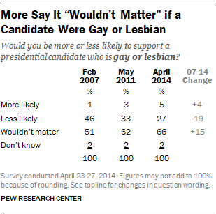 table 2007 2011 2014 gay or lesbian presidential candidate