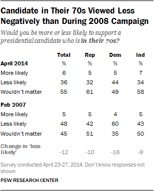 table candidate in 70s presidential support 2014 2007