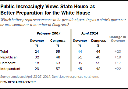 governor better preparation for president than senator or member of congress table 2007 2014