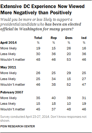 Washington DC experience presidential candidate 2014 2011 2007