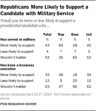 presidential candidate with military service table republicans support business executive