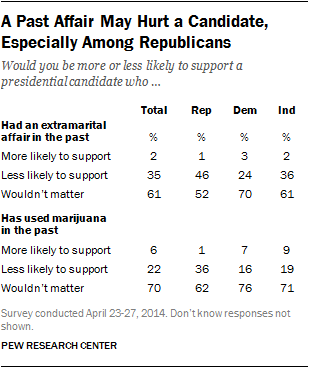 presidential candidate table extramarital affair marijuana use past rep dem ind