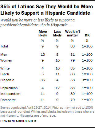 35% of Latinos Say They Would be More Likely to Support a Hispanic Candidate