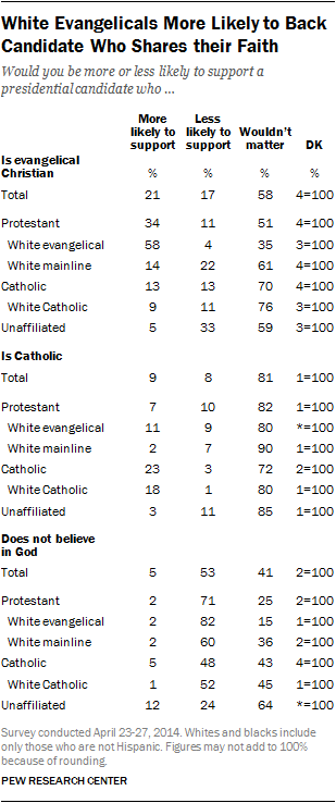 religion table presidential candidate evangelical catholic atheist