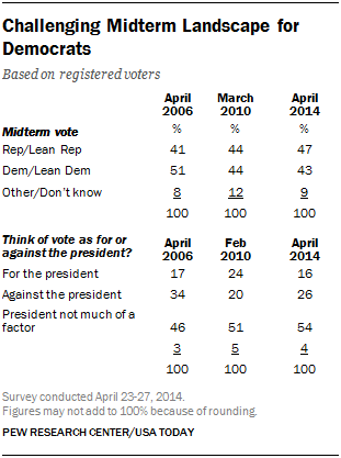 Challenging Midterm Landscape for Democrats